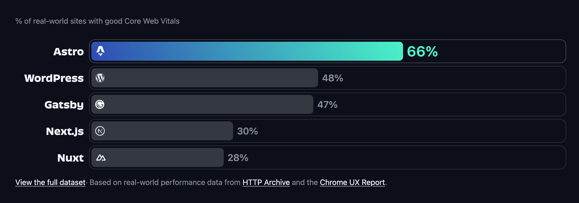 Bar chart of the percentage of real-world sites passing Core Web Vitals: Astro 66%, WordPress 48%, Gatsby 47%, Next.js 30%, Nuxt 28%