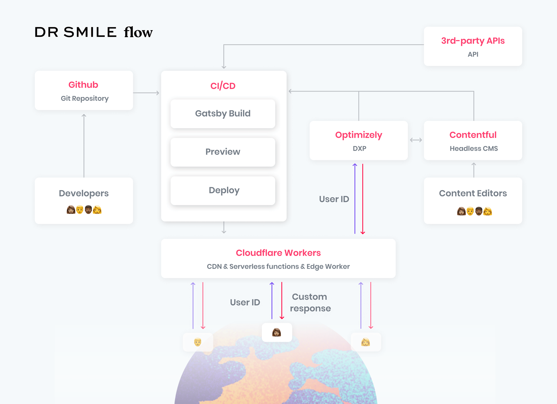 A technical workflow diagram shows the architecture of "DR SMILE" system, illustrating the flow from Github through CI/CD, Cloudflare Workers, and integration with third-party services like Optimizely and Contentful.