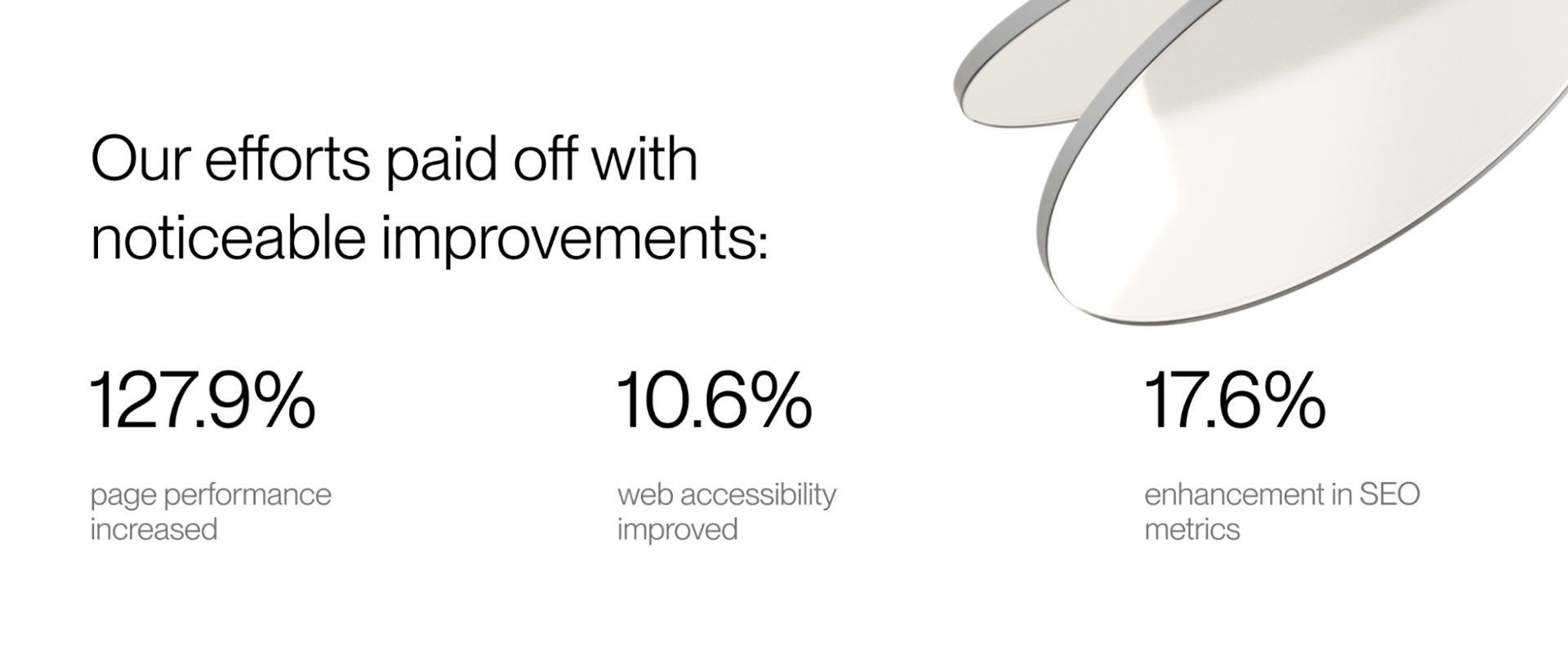 A performance metrics display shows significant improvements across three areas: 127.9% increase in page performance, 10.6% in web accessibility, and 17.6% in SEO metrics.