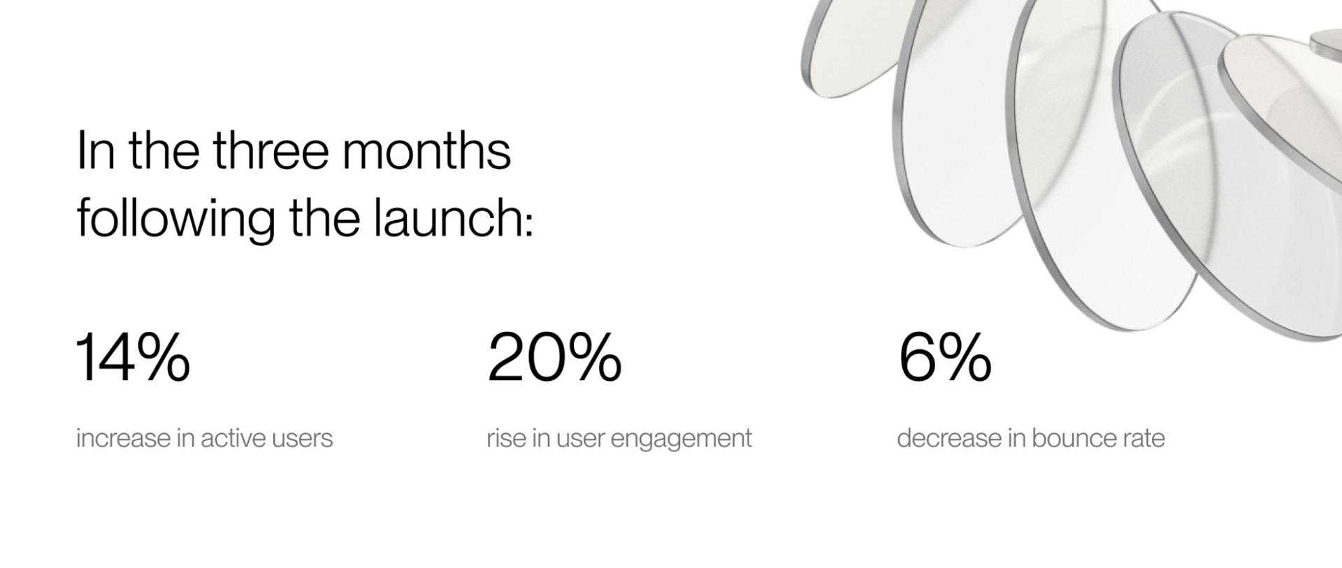 Post-launch metrics show positive trends with a 14% increase in active users, 20% rise in engagement, and 6% decrease in bounce rate over three months.