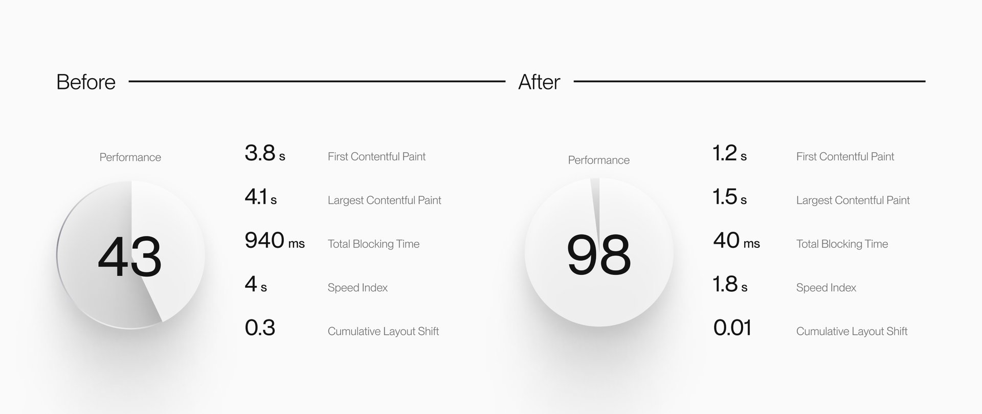 A before-and-after performance comparison shows significant improvements across multiple metrics, with the overall score increasing from 43 to 98.