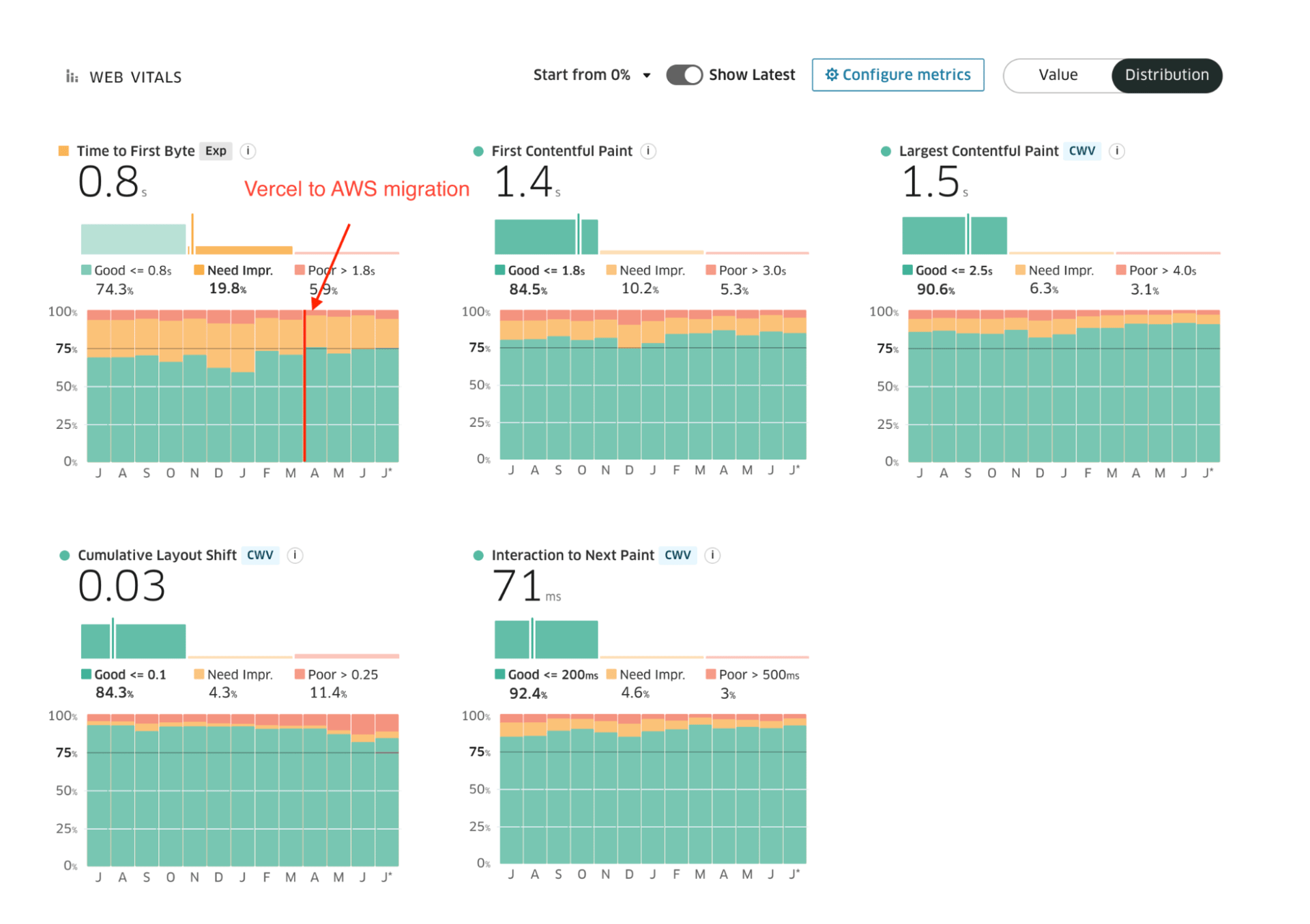 A dashboard displays five web performance metrics over time, including Time to First Byte, First Contentful Paint, and Layout Shift, with most metrics showing good performance levels in the 80-90% range.